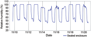 Figure 6. Condensation events inside a luminaire.